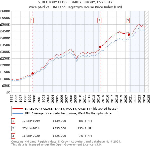 5, RECTORY CLOSE, BARBY, RUGBY, CV23 8TY: Price paid vs HM Land Registry's House Price Index