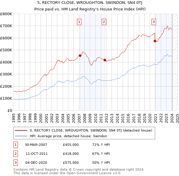 5, RECTORY CLOSE, WROUGHTON, SWINDON, SN4 0TJ: Price paid vs HM Land Registry's House Price Index