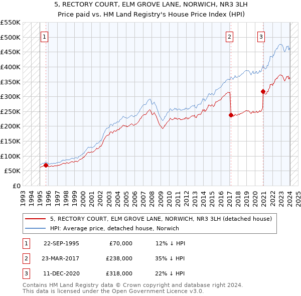 5, RECTORY COURT, ELM GROVE LANE, NORWICH, NR3 3LH: Price paid vs HM Land Registry's House Price Index