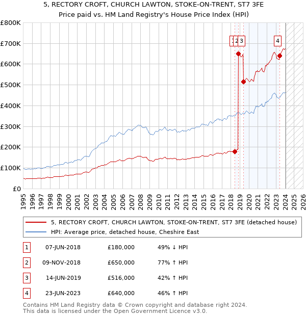 5, RECTORY CROFT, CHURCH LAWTON, STOKE-ON-TRENT, ST7 3FE: Price paid vs HM Land Registry's House Price Index