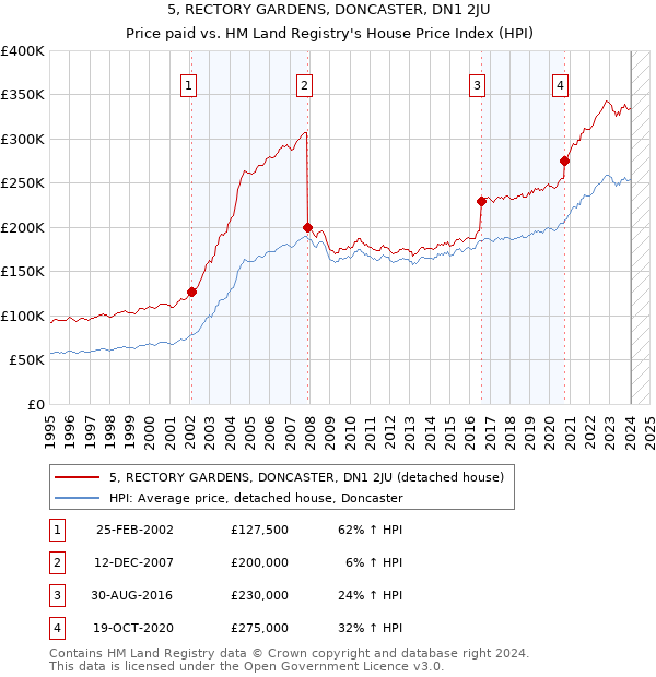 5, RECTORY GARDENS, DONCASTER, DN1 2JU: Price paid vs HM Land Registry's House Price Index