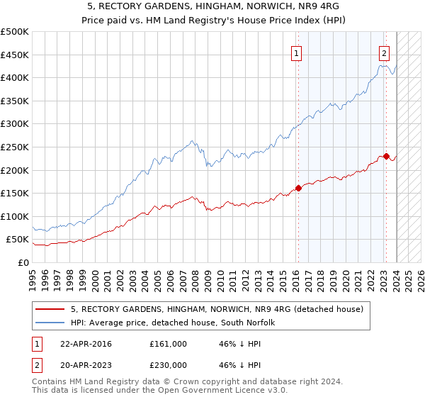 5, RECTORY GARDENS, HINGHAM, NORWICH, NR9 4RG: Price paid vs HM Land Registry's House Price Index
