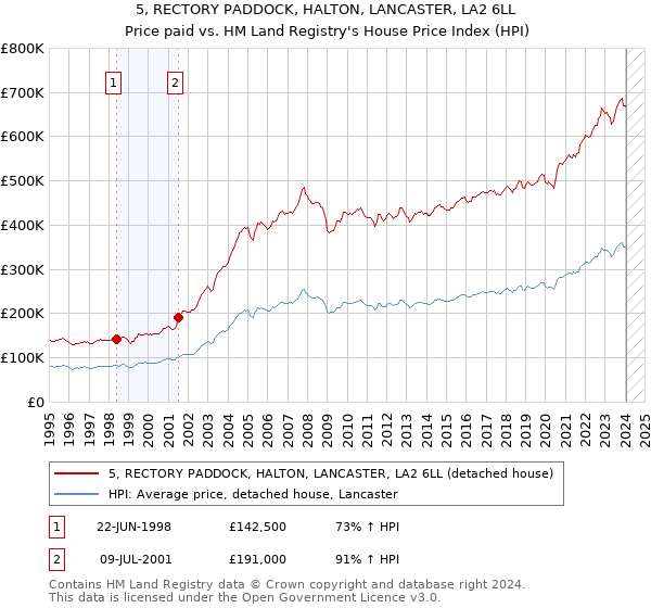 5, RECTORY PADDOCK, HALTON, LANCASTER, LA2 6LL: Price paid vs HM Land Registry's House Price Index