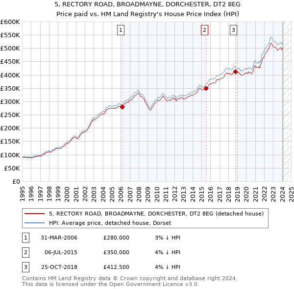 5, RECTORY ROAD, BROADMAYNE, DORCHESTER, DT2 8EG: Price paid vs HM Land Registry's House Price Index