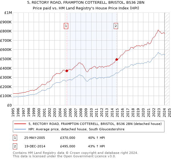 5, RECTORY ROAD, FRAMPTON COTTERELL, BRISTOL, BS36 2BN: Price paid vs HM Land Registry's House Price Index