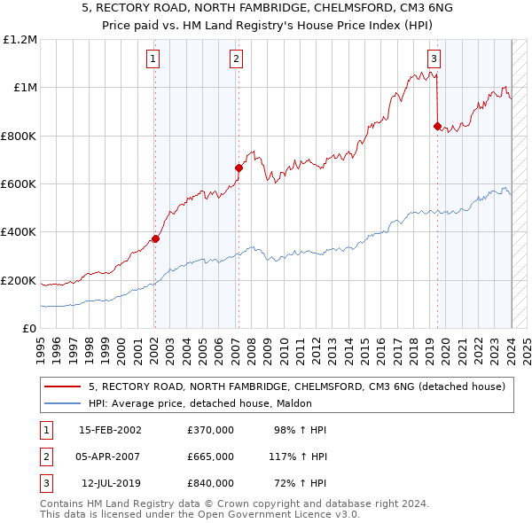 5, RECTORY ROAD, NORTH FAMBRIDGE, CHELMSFORD, CM3 6NG: Price paid vs HM Land Registry's House Price Index
