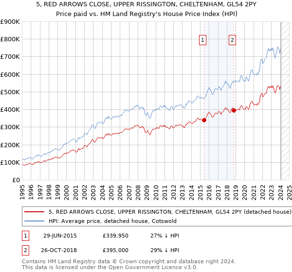 5, RED ARROWS CLOSE, UPPER RISSINGTON, CHELTENHAM, GL54 2PY: Price paid vs HM Land Registry's House Price Index