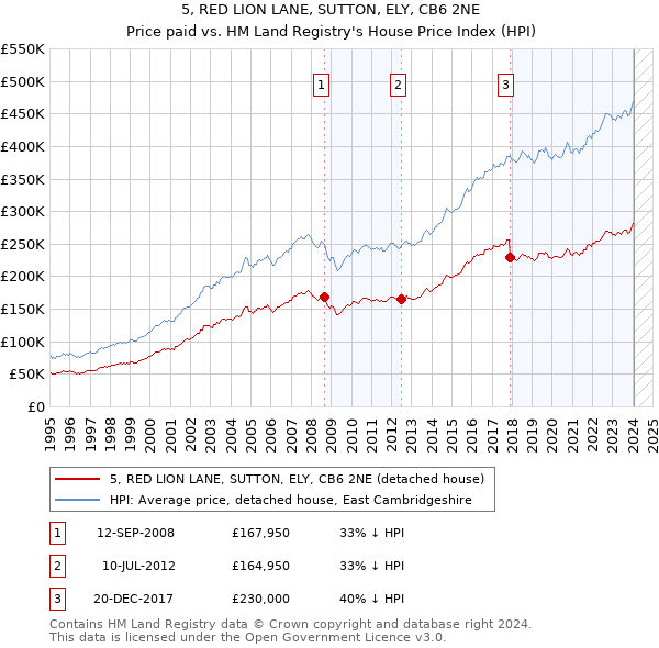 5, RED LION LANE, SUTTON, ELY, CB6 2NE: Price paid vs HM Land Registry's House Price Index