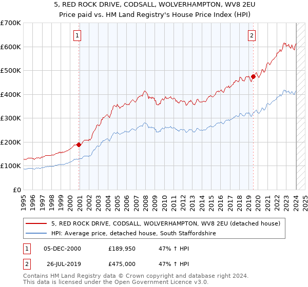 5, RED ROCK DRIVE, CODSALL, WOLVERHAMPTON, WV8 2EU: Price paid vs HM Land Registry's House Price Index