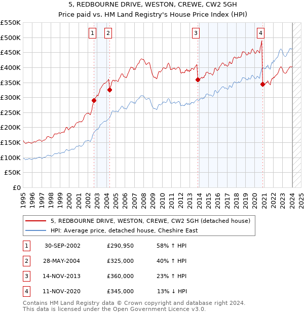 5, REDBOURNE DRIVE, WESTON, CREWE, CW2 5GH: Price paid vs HM Land Registry's House Price Index