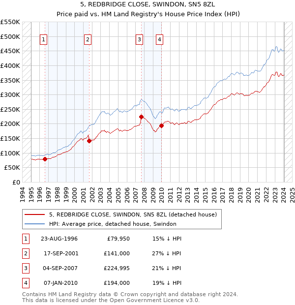 5, REDBRIDGE CLOSE, SWINDON, SN5 8ZL: Price paid vs HM Land Registry's House Price Index