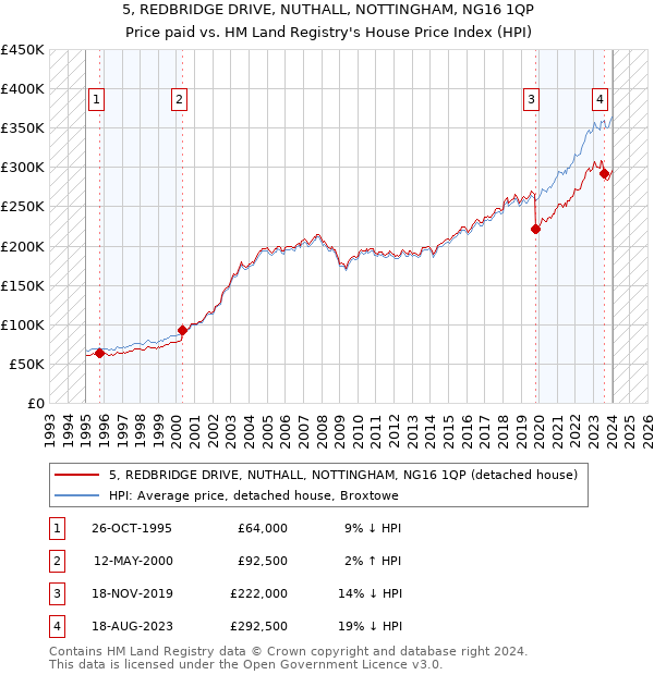5, REDBRIDGE DRIVE, NUTHALL, NOTTINGHAM, NG16 1QP: Price paid vs HM Land Registry's House Price Index