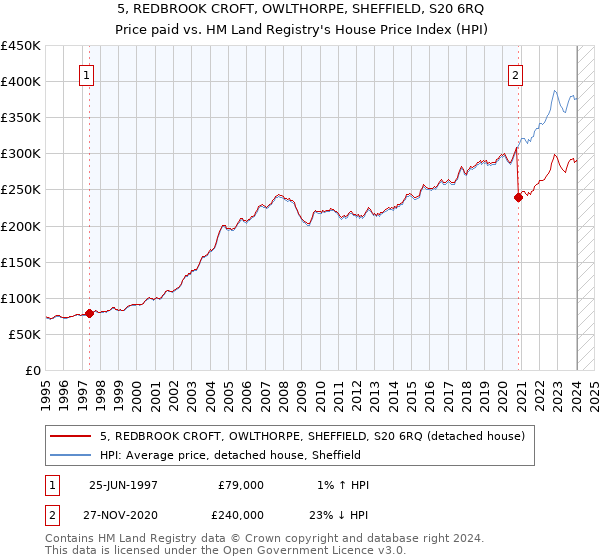 5, REDBROOK CROFT, OWLTHORPE, SHEFFIELD, S20 6RQ: Price paid vs HM Land Registry's House Price Index