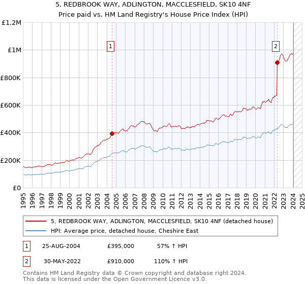 5, REDBROOK WAY, ADLINGTON, MACCLESFIELD, SK10 4NF: Price paid vs HM Land Registry's House Price Index