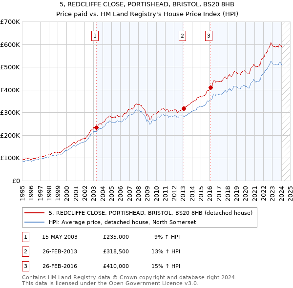 5, REDCLIFFE CLOSE, PORTISHEAD, BRISTOL, BS20 8HB: Price paid vs HM Land Registry's House Price Index