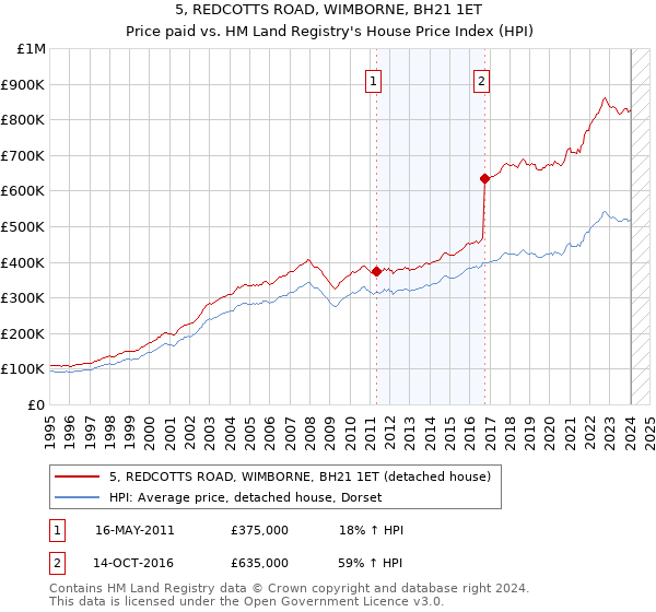 5, REDCOTTS ROAD, WIMBORNE, BH21 1ET: Price paid vs HM Land Registry's House Price Index