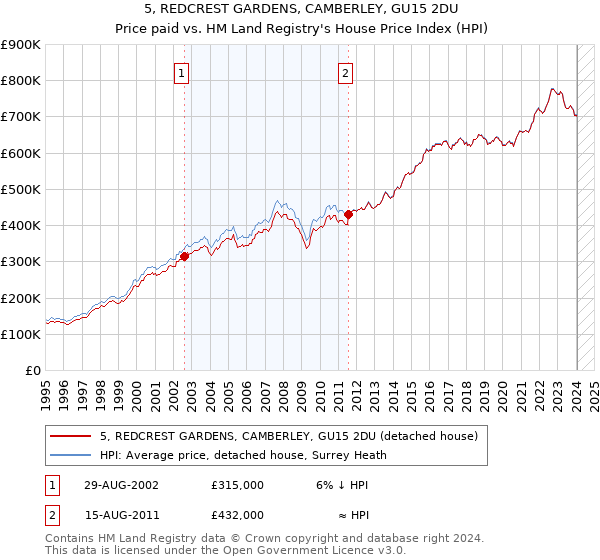 5, REDCREST GARDENS, CAMBERLEY, GU15 2DU: Price paid vs HM Land Registry's House Price Index