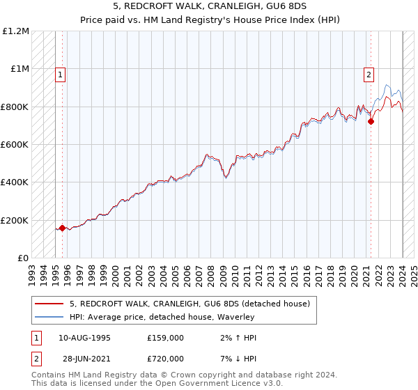 5, REDCROFT WALK, CRANLEIGH, GU6 8DS: Price paid vs HM Land Registry's House Price Index