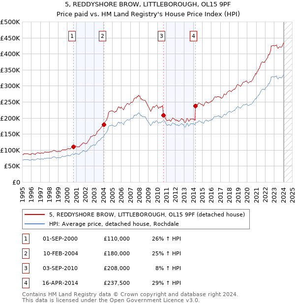 5, REDDYSHORE BROW, LITTLEBOROUGH, OL15 9PF: Price paid vs HM Land Registry's House Price Index