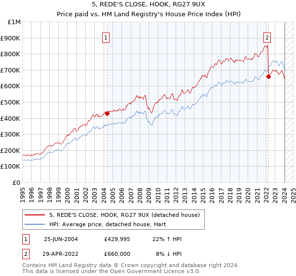 5, REDE'S CLOSE, HOOK, RG27 9UX: Price paid vs HM Land Registry's House Price Index