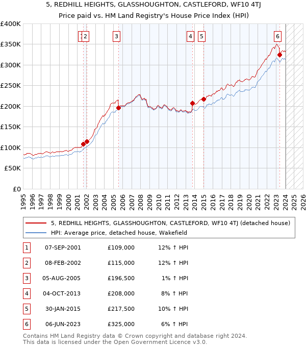 5, REDHILL HEIGHTS, GLASSHOUGHTON, CASTLEFORD, WF10 4TJ: Price paid vs HM Land Registry's House Price Index