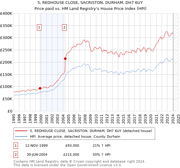 5, REDHOUSE CLOSE, SACRISTON, DURHAM, DH7 6UY: Price paid vs HM Land Registry's House Price Index