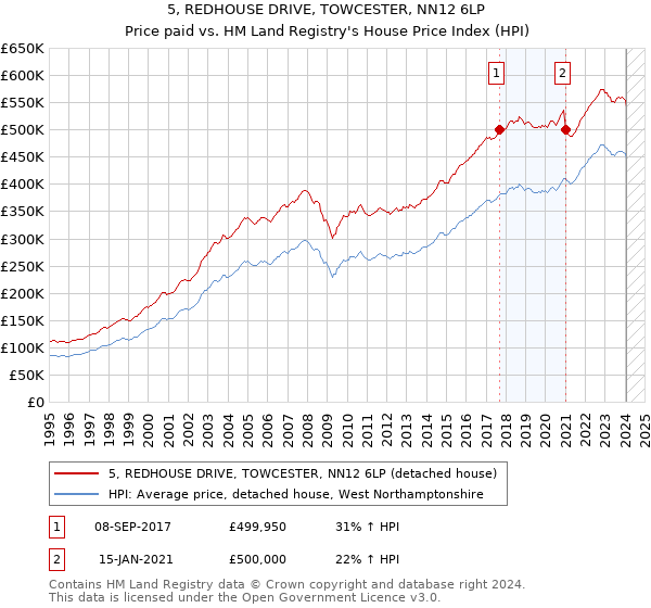 5, REDHOUSE DRIVE, TOWCESTER, NN12 6LP: Price paid vs HM Land Registry's House Price Index