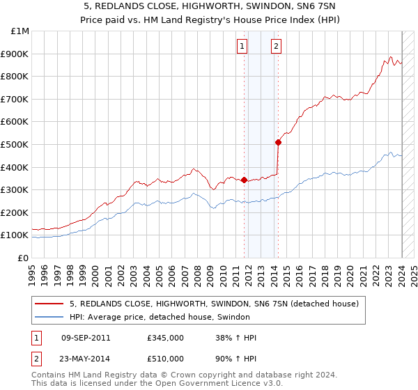 5, REDLANDS CLOSE, HIGHWORTH, SWINDON, SN6 7SN: Price paid vs HM Land Registry's House Price Index