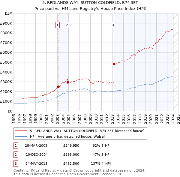 5, REDLANDS WAY, SUTTON COLDFIELD, B74 3ET: Price paid vs HM Land Registry's House Price Index