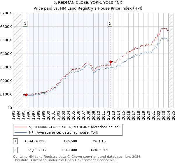 5, REDMAN CLOSE, YORK, YO10 4NX: Price paid vs HM Land Registry's House Price Index