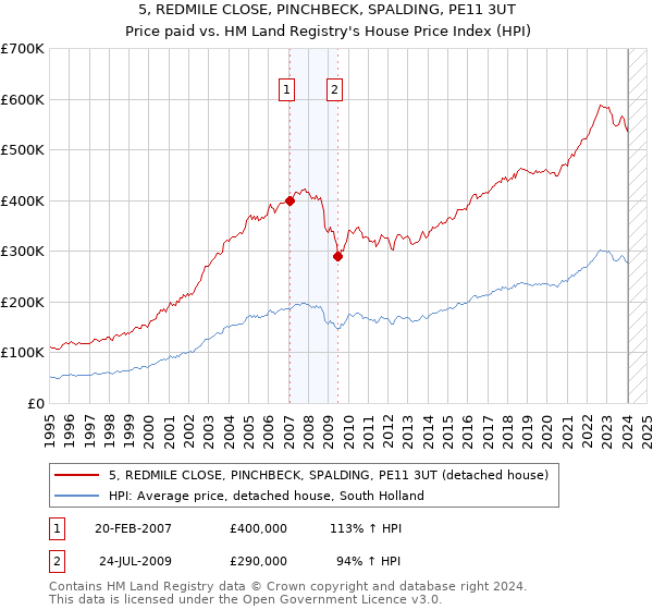 5, REDMILE CLOSE, PINCHBECK, SPALDING, PE11 3UT: Price paid vs HM Land Registry's House Price Index