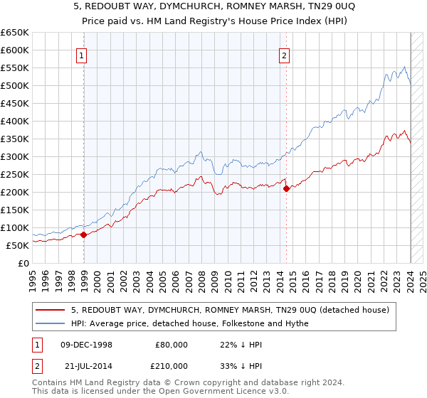 5, REDOUBT WAY, DYMCHURCH, ROMNEY MARSH, TN29 0UQ: Price paid vs HM Land Registry's House Price Index