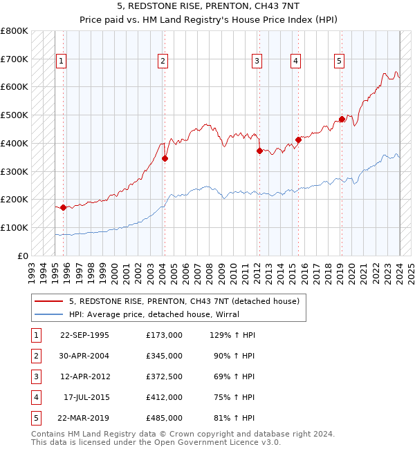 5, REDSTONE RISE, PRENTON, CH43 7NT: Price paid vs HM Land Registry's House Price Index
