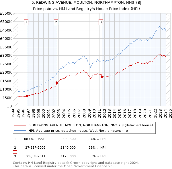 5, REDWING AVENUE, MOULTON, NORTHAMPTON, NN3 7BJ: Price paid vs HM Land Registry's House Price Index