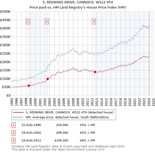 5, REDWING DRIVE, CANNOCK, WS12 4TH: Price paid vs HM Land Registry's House Price Index