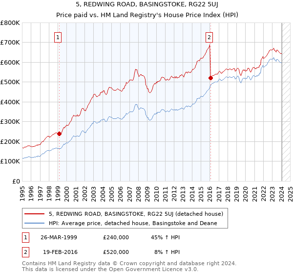 5, REDWING ROAD, BASINGSTOKE, RG22 5UJ: Price paid vs HM Land Registry's House Price Index