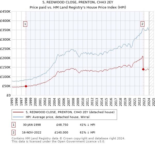 5, REDWOOD CLOSE, PRENTON, CH43 2EY: Price paid vs HM Land Registry's House Price Index