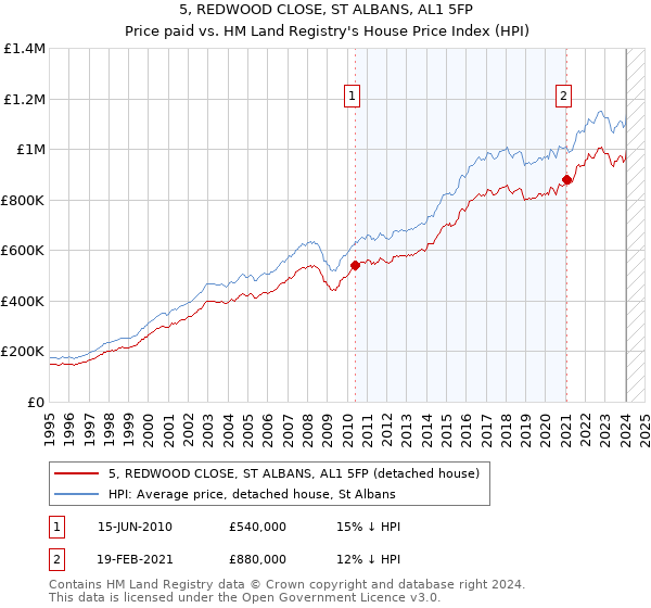 5, REDWOOD CLOSE, ST ALBANS, AL1 5FP: Price paid vs HM Land Registry's House Price Index