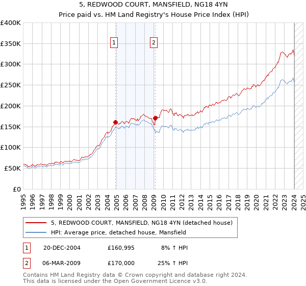 5, REDWOOD COURT, MANSFIELD, NG18 4YN: Price paid vs HM Land Registry's House Price Index