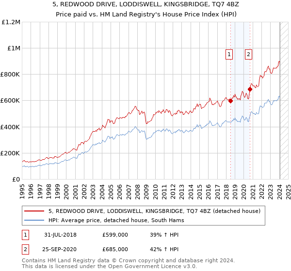 5, REDWOOD DRIVE, LODDISWELL, KINGSBRIDGE, TQ7 4BZ: Price paid vs HM Land Registry's House Price Index