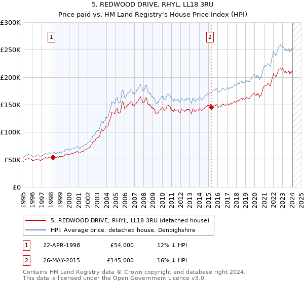 5, REDWOOD DRIVE, RHYL, LL18 3RU: Price paid vs HM Land Registry's House Price Index