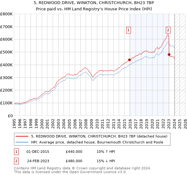 5, REDWOOD DRIVE, WINKTON, CHRISTCHURCH, BH23 7BP: Price paid vs HM Land Registry's House Price Index