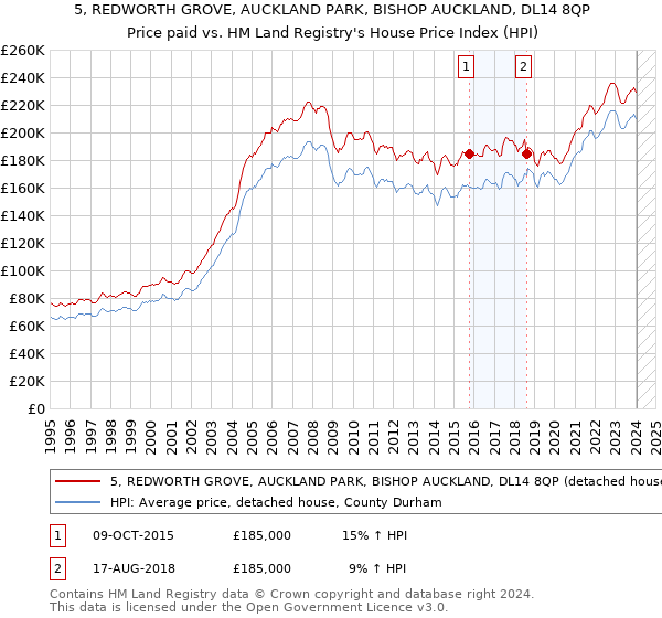 5, REDWORTH GROVE, AUCKLAND PARK, BISHOP AUCKLAND, DL14 8QP: Price paid vs HM Land Registry's House Price Index