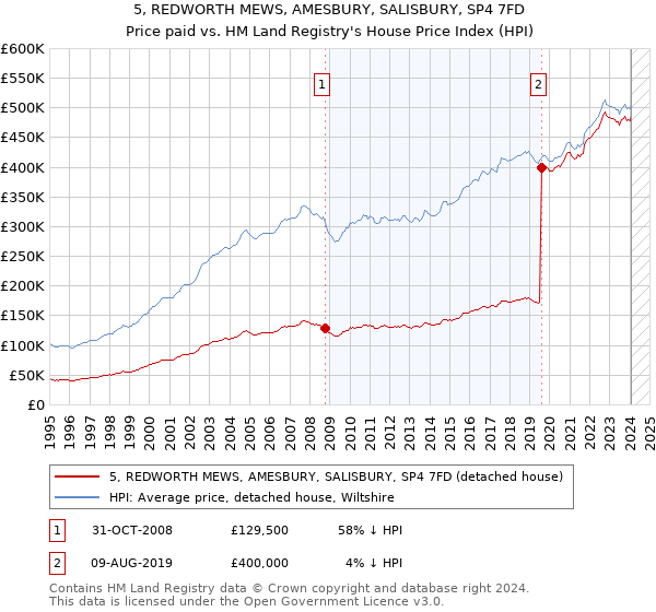 5, REDWORTH MEWS, AMESBURY, SALISBURY, SP4 7FD: Price paid vs HM Land Registry's House Price Index