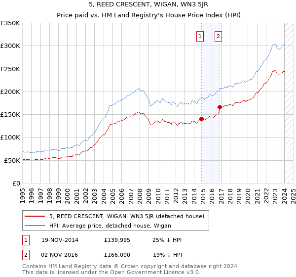 5, REED CRESCENT, WIGAN, WN3 5JR: Price paid vs HM Land Registry's House Price Index