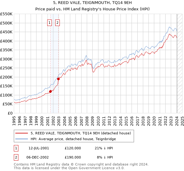 5, REED VALE, TEIGNMOUTH, TQ14 9EH: Price paid vs HM Land Registry's House Price Index