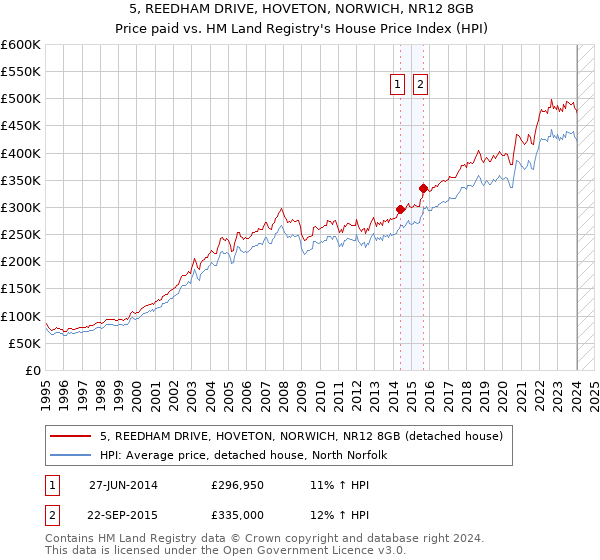 5, REEDHAM DRIVE, HOVETON, NORWICH, NR12 8GB: Price paid vs HM Land Registry's House Price Index