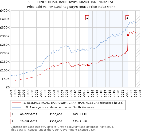5, REEDINGS ROAD, BARROWBY, GRANTHAM, NG32 1AT: Price paid vs HM Land Registry's House Price Index