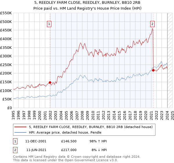 5, REEDLEY FARM CLOSE, REEDLEY, BURNLEY, BB10 2RB: Price paid vs HM Land Registry's House Price Index