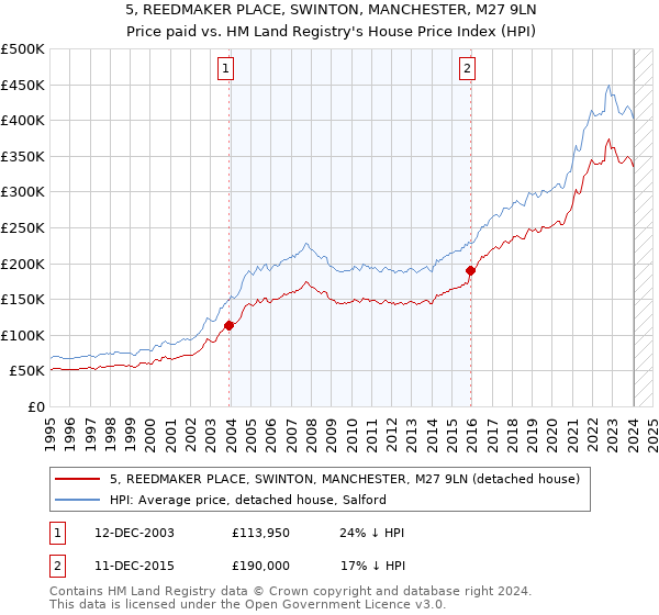 5, REEDMAKER PLACE, SWINTON, MANCHESTER, M27 9LN: Price paid vs HM Land Registry's House Price Index